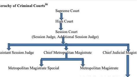 Hierarchy Of Criminal Court Law Facts Jurisdiction Power Of
