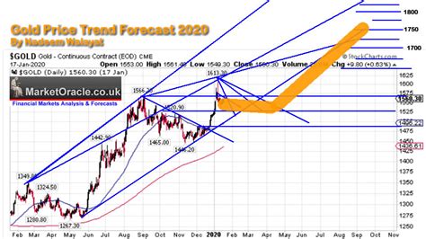 The gold forecast blog also includes the silver and platinum forecast prior to sept 2020. Gold Price Trend Forecast 2020 :: The Market Oracle