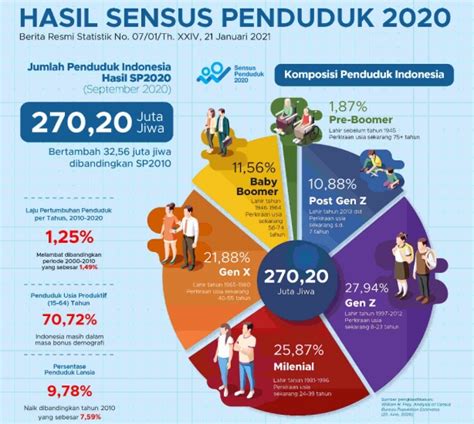 Jumlah penduduk hasil sp2020 bertambah 32,56 juta jiwa dibandingkan hasil sp2010. Jumlah Penduduk Indonesia Bertambah 32 Juta, Pulau Jawa ...