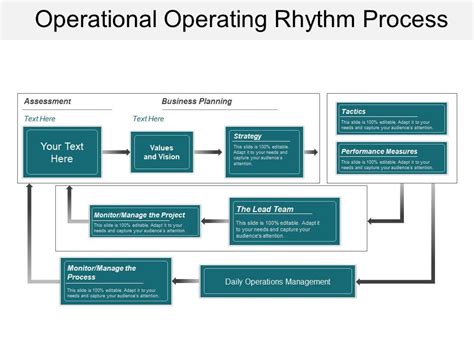 Operational Operating Rhythm Process Templates Powerpoint Slides