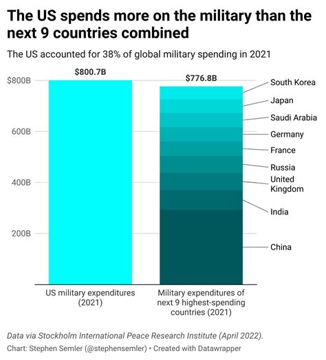 New Data Out On Global Military Spending In 2021