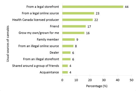 Canadian Cannabis Survey 2020 Summary Canada Ca