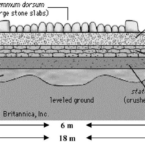 A Cross Section Of A Roman Road Source The Encyclopedia Britannica