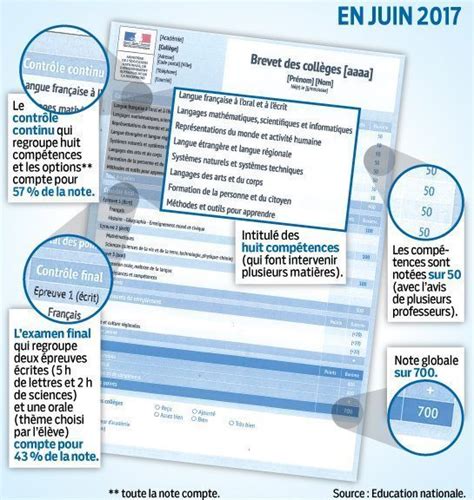 Diplôme National Du Brevet Dnb Collège Honore De Balzac