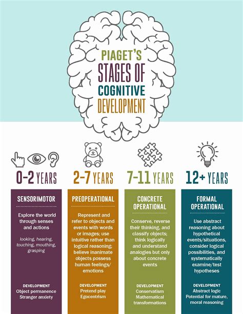 √ 20 Piaget 4 Stages Of Cognitive Development Chart ™ Dannybarrantes
