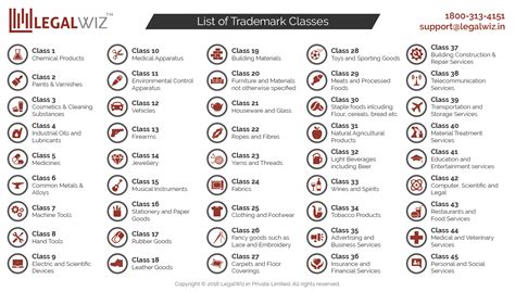 Procedure To Register A Trademark In India
