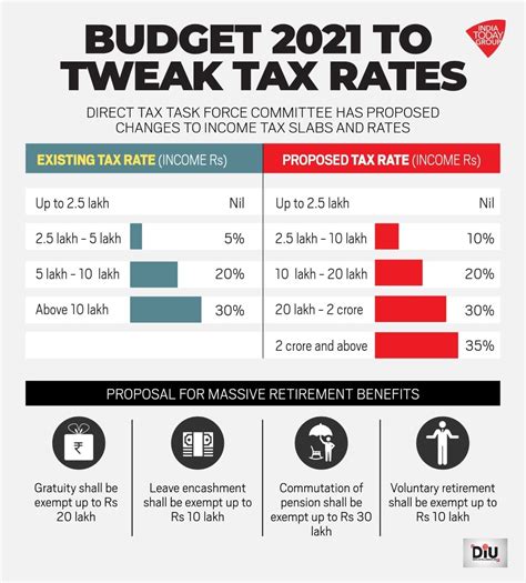 Union Budget 2020 21 Govt Likely To Tweak Income Tax Slabs Rindiaspeaks