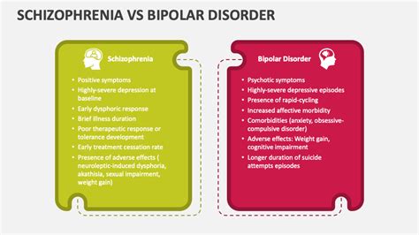 Schizophrenia Vs Bipolar Disorder PowerPoint And Google Slides Template