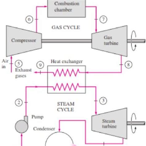 Combined Turbine Cycle Download Scientific Diagram