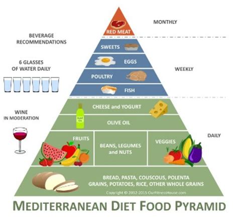 The mediterranean diet food pyramid is a healthy model to follow if you're interested in the style. Mediterranean Diet Meal Plan