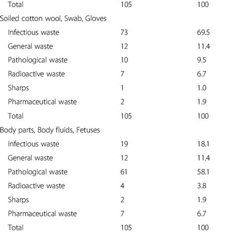 PDF Assessment Of Medical Waste Management In Seven Hospitals In