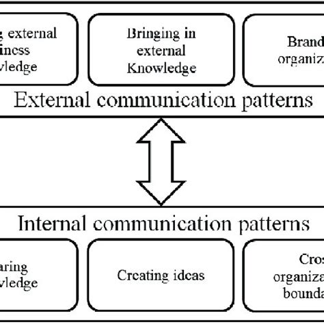 The Model Of Strategic Communication Source Mazzei 2010 Download