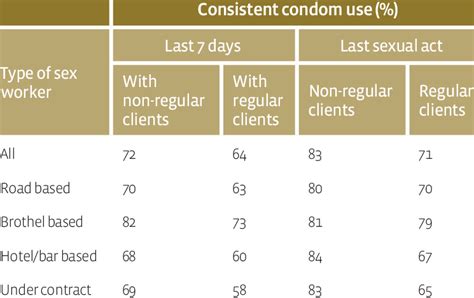 Consistent Condom Use During Sex With Regular And Non Regular Clients