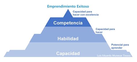 Emprendimiento Capacidad Vs Habilidades Vs Competencia