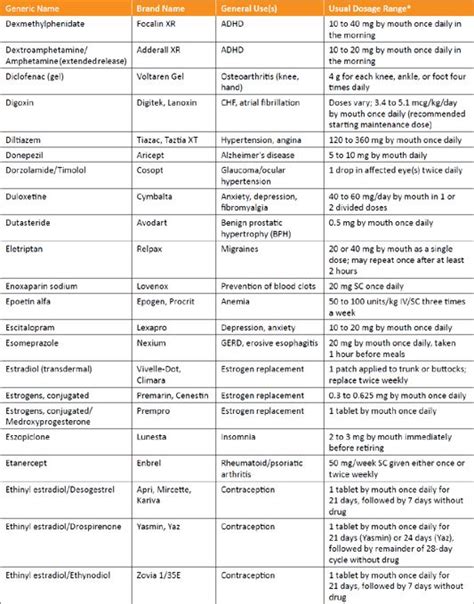 Commonly Used Medications Herbals And Dietary Supplements