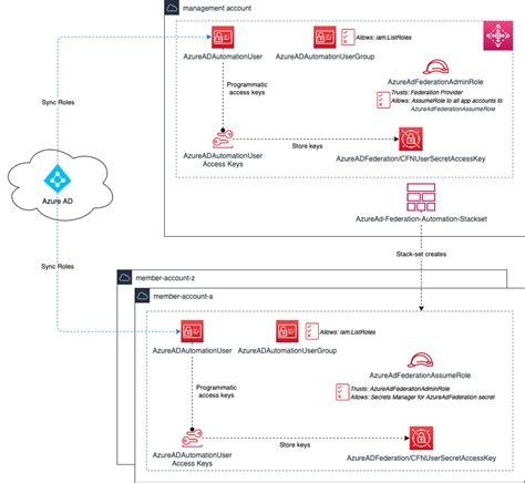 Aws Control Tower Aws Architecture Blog