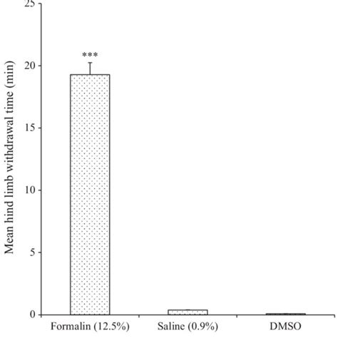 Effect Of Subcutaneous Injection Of Formalin 125 Saline 09 Or