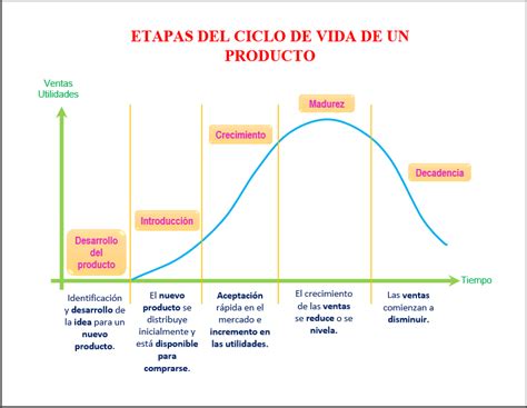 Fases Del Ciclo De Vida De Un Producto