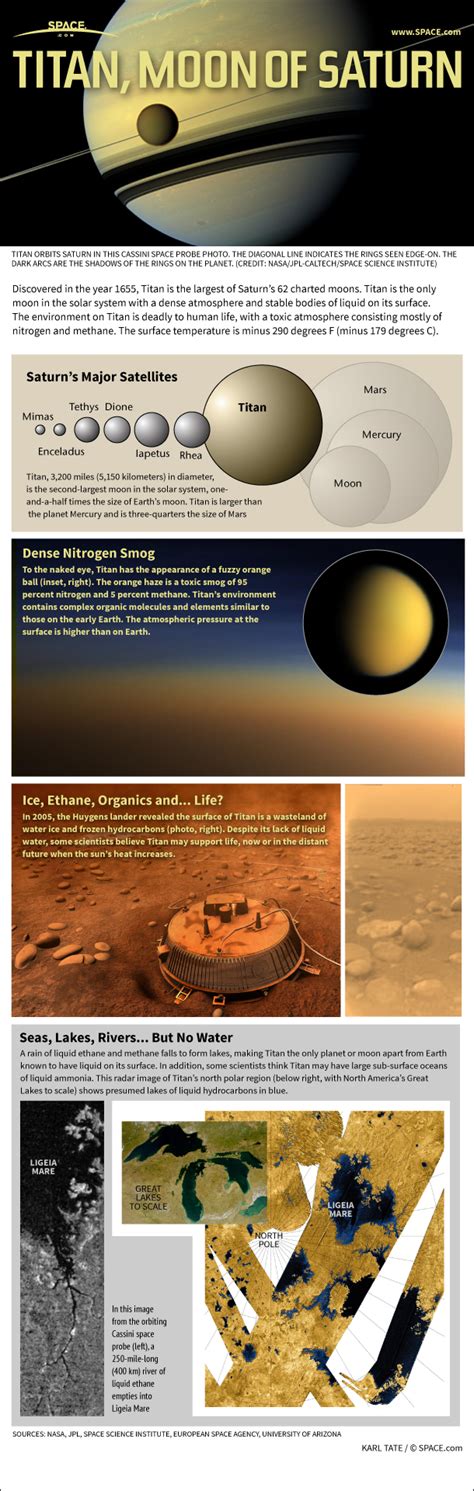 Titan Largest Moon Of Saturn Explained Infographic Space