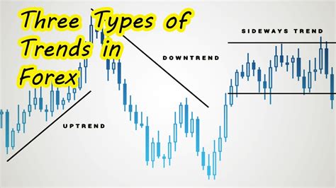 How To Correctly Identify A Trend On Forex Charts Best Trend Forex