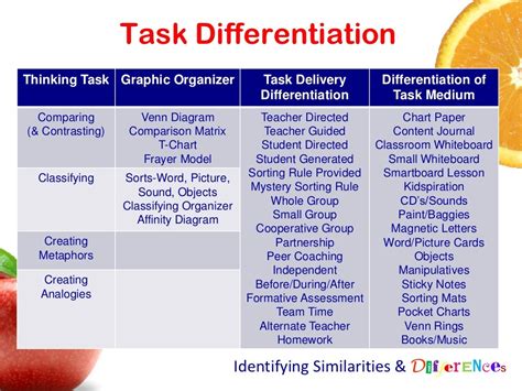 Task Differentiation Thinking Task Graphic