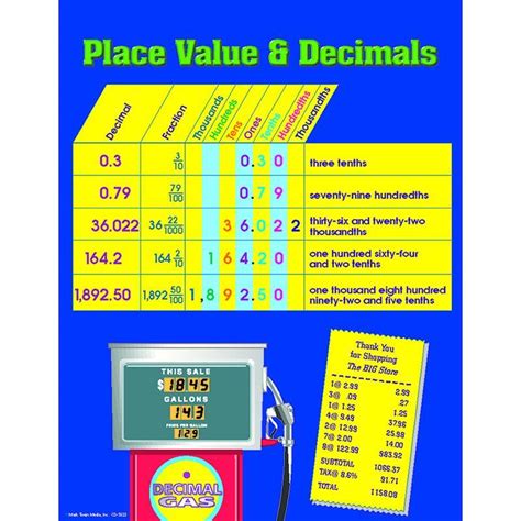 Decimal Wall Chart