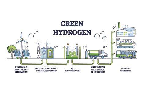 Hydrogen Production The Challenges And Practical Applications