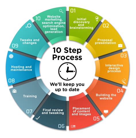 He ultimate web design process, covering 10 easy steps, that you can follow to plan and guide your website design and development process from start to finish. Website & Mobile Design | IGD Solutions Corporation in ...