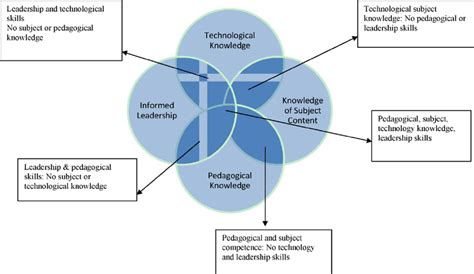 Components Of Effective Teaching And Learning Download Scientific Diagram