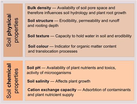 Soil properties • Learning Content • Department of Earth Sciences