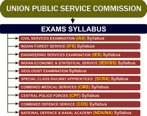 UPSC Exams Syllabus IAS UPSC EXAM PORTAL India S Largest Community