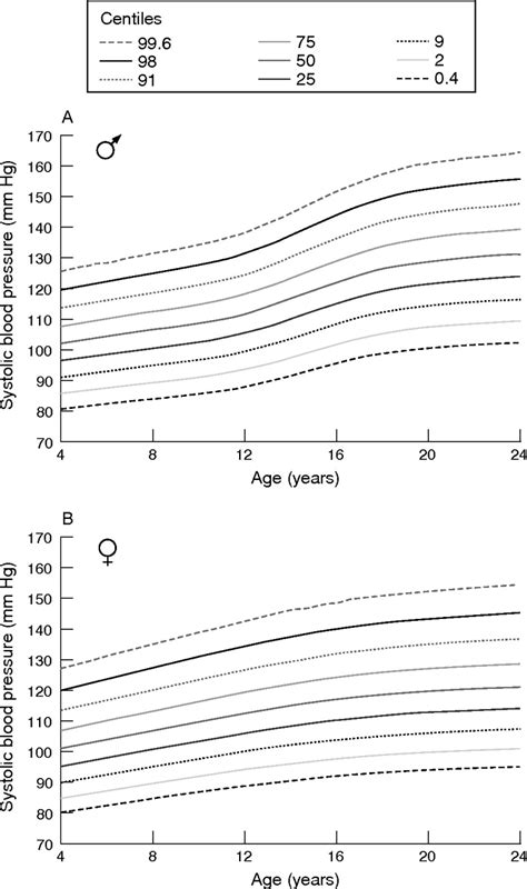 Systolic Blood Pressure Centiles In Male A And Female Participants