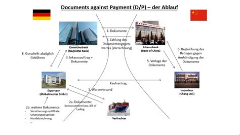 Ein dokumenteninkasso ist im außenhandel eine zahlungsbedingung, bei der dem zahlungspflichtigen importeur unter mitwirkung von kreditinstituten dokumente des zahlungsempfangenden exporteurs gegen zahlung oder gegen akzeptierung von wechseln zug um. Das Dokumenteninkasso - YouTube