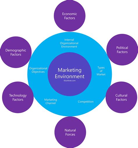 All the organisations operate in a macro environment which has largely uncontrollable factors that pose threats and opportunities to the organisation. Marketing Environment: Macro and Micro Marketing Environment