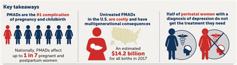 New Study Uncovers The Heavy Financial Toll Of Untreated Maternal