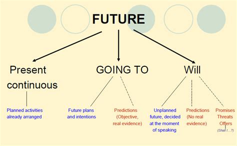 Future With Will Mind Map