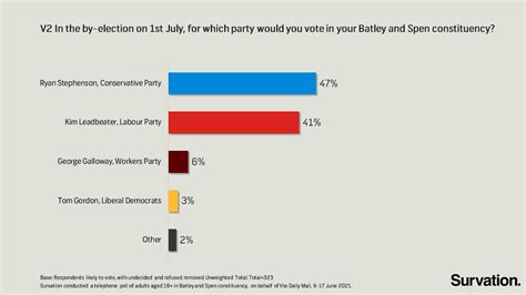 We're fighting for every vote and as we do everywhere i think we have to recognise that batley and spen has been held by labour for. Survation | Conservatives lead new polling for Batley and ...