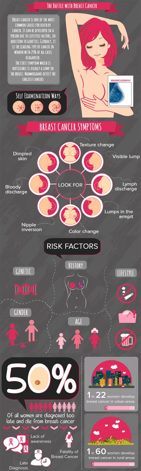 Breast Cancer Symptoms | Dr Lal PathLabs Blog