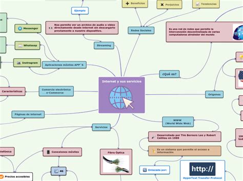 Internet Y Sus Servicios Mind Map