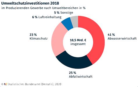 Mrd F R N Umweltschutz Davon Mrd F R N Klimaschutz Im Bauletter Am