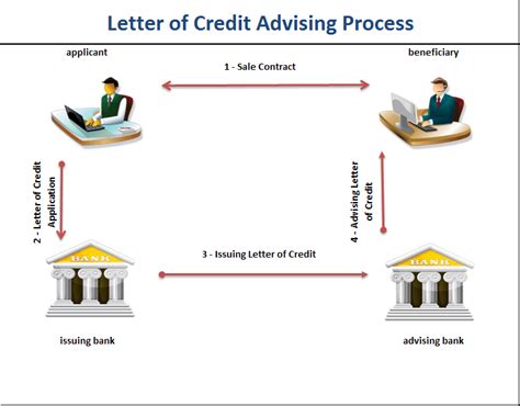 Advising Bank | Letterofcredit.biz | LC | L/C