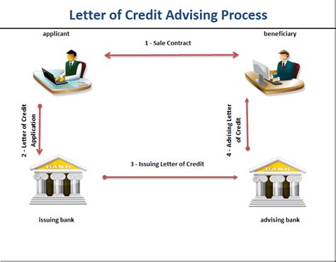 At the bank, you have to deposit 1.6 million. Advising Bank | Letterofcredit.biz | LC | L/C