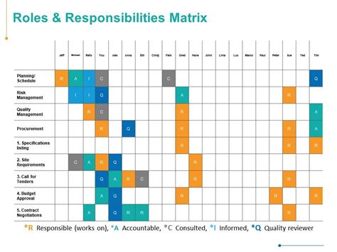 Roles And Responsibilities Matrix Ppt Powerpoint Presentation