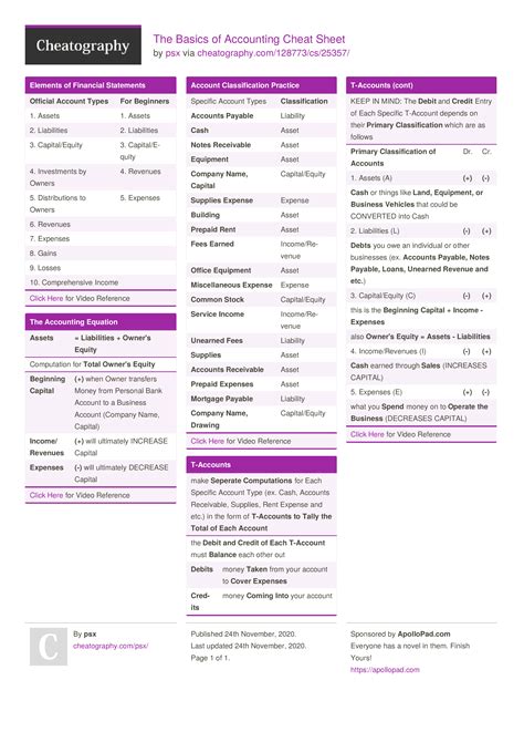 The Basics of Accounting Cheat Sheet by psx #business #accounting #