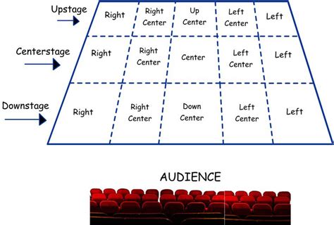 Stage Left And Stage Right Diagram