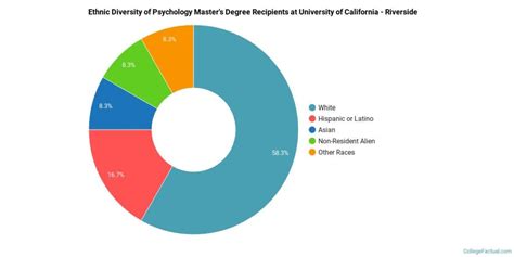 Uc Riverside Psychology Ranking Infolearners
