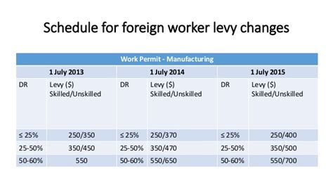 1.9 million foreign workers in malaysia foreign worker levy hike in 2011 by asrul hadi abdullah sani may 20, 2010. Foreign Worker Levy Increase in Singapore