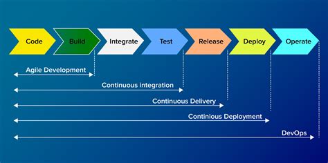 7 Best Practices For A Successful Devops Implementation Process