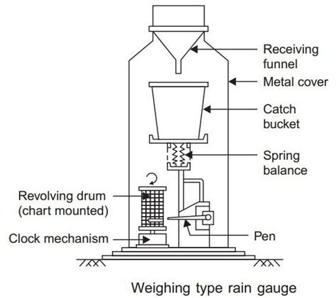 Before getting into how a rain gauge works, let me give you a brief and clear idea of the rain gauge. How does a rain gauge measure rain fall? - Quora
