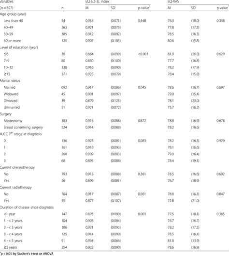 Eq 5d 3l Scores According To General And Clinical Characteristics Of